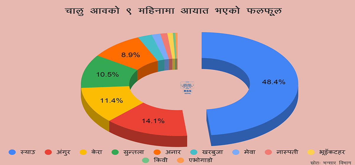 खेतबारी बाँझै, ११ अर्बको फलफूल आयात